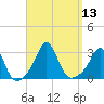 Narragansett tide chart for Tuesday, September 13, 2022
