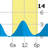 Narragansett tide chart for Wednesday, September 14, 2022
