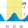 Narragansett tide chart for Thursday, September 15, 2022