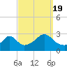 Narragansett tide chart for Monday, September 19, 2022