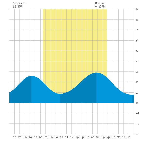 Narragansett tide chart for Tuesday, September 20, 2022