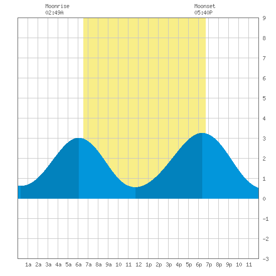 Narragansett tide chart for Thursday, September 22, 2022
