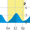 Narragansett tide chart for Friday, September 2, 2022