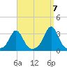 Narragansett tide chart for Wednesday, September 7, 2022