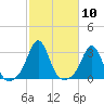 Narragansett tide chart for Monday, October 10, 2022