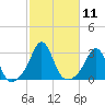 Narragansett tide chart for Tuesday, October 11, 2022