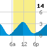 Narragansett tide chart for Friday, October 14, 2022
