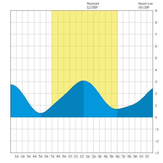 Narragansett tide chart for Saturday, October 15, 2022
