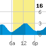 Narragansett tide chart for Sunday, October 16, 2022