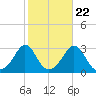 Narragansett tide chart for Saturday, October 22, 2022
