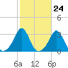 Narragansett tide chart for Monday, October 24, 2022