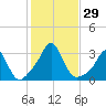 Narragansett tide chart for Saturday, October 29, 2022