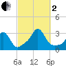 Narragansett tide chart for Sunday, October 2, 2022