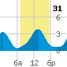 Narragansett tide chart for Monday, October 31, 2022