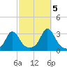 Narragansett tide chart for Wednesday, October 5, 2022