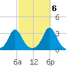 Narragansett tide chart for Thursday, October 6, 2022