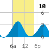 Narragansett tide chart for Thursday, November 10, 2022