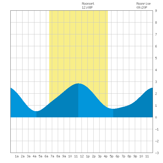 Narragansett tide chart for Monday, November 14, 2022