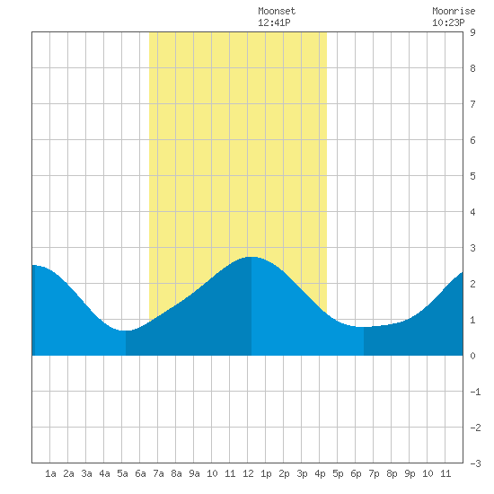 Narragansett tide chart for Tuesday, November 15, 2022