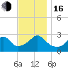 Narragansett tide chart for Wednesday, November 16, 2022