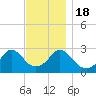Narragansett tide chart for Friday, November 18, 2022