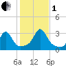 Narragansett tide chart for Tuesday, November 1, 2022