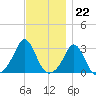 Narragansett tide chart for Tuesday, November 22, 2022