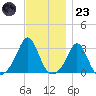 Narragansett tide chart for Wednesday, November 23, 2022