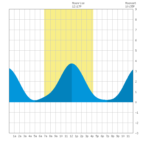 Narragansett tide chart for Tuesday, November 29, 2022