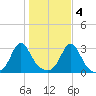 Narragansett tide chart for Friday, November 4, 2022