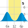Narragansett tide chart for Saturday, November 5, 2022