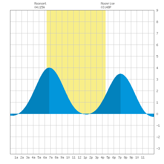 Narragansett tide chart for Sunday, November 6, 2022