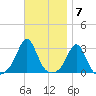 Narragansett tide chart for Monday, November 7, 2022