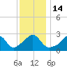 Narragansett tide chart for Wednesday, December 14, 2022