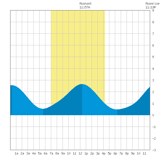Narragansett tide chart for Thursday, December 15, 2022