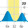 Narragansett tide chart for Thursday, December 22, 2022