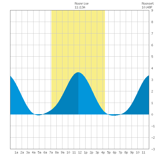 Narragansett tide chart for Wednesday, December 28, 2022