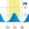 Narragansett tide chart for Wednesday, December 28, 2022