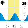 Narragansett tide chart for Thursday, December 29, 2022