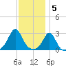 Narragansett tide chart for Monday, December 5, 2022