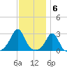 Narragansett tide chart for Tuesday, December 6, 2022