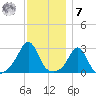 Narragansett tide chart for Wednesday, December 7, 2022