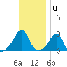 Narragansett tide chart for Thursday, December 8, 2022