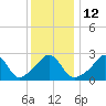 Narragansett tide chart for Thursday, January 12, 2023