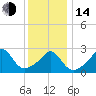 Narragansett tide chart for Saturday, January 14, 2023