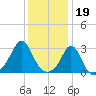 Narragansett tide chart for Thursday, January 19, 2023