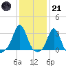 Narragansett tide chart for Saturday, January 21, 2023