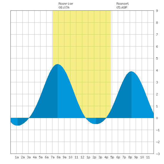 Narragansett tide chart for Sunday, January 22, 2023