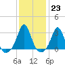 Narragansett tide chart for Monday, January 23, 2023