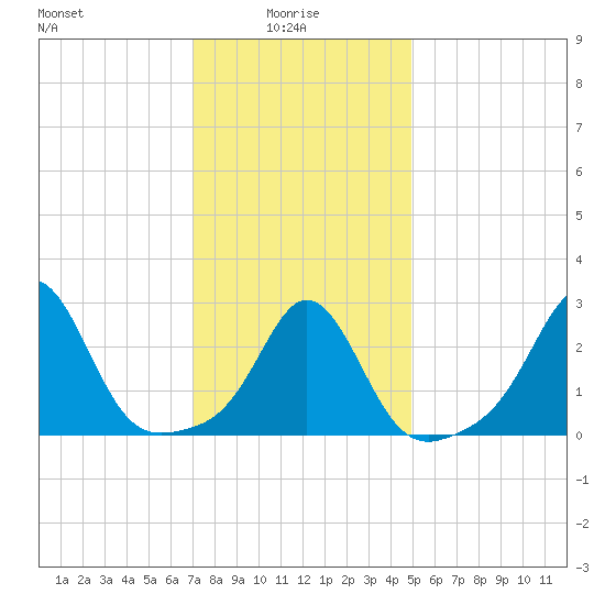 Narragansett tide chart for Friday, January 27, 2023